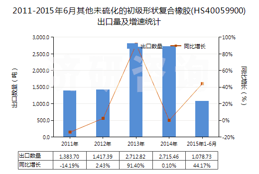 2011-2015年6月其他未硫化的初級(jí)形狀復(fù)合橡膠(HS40059900)出口量及增速統(tǒng)計(jì)